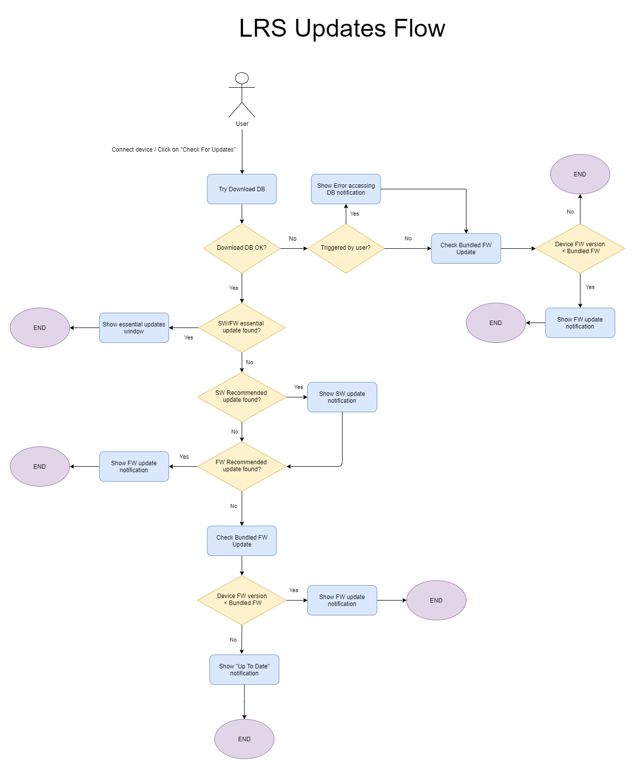 LRS Updates Flow