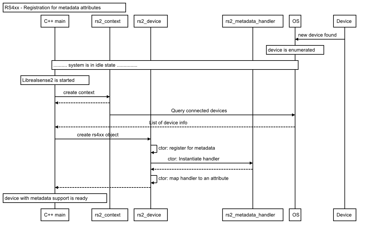 register for metadata